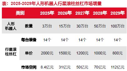 星空体育网站：从概念到量产！人形机器人核心零部件的黄金掘金版图(图22)