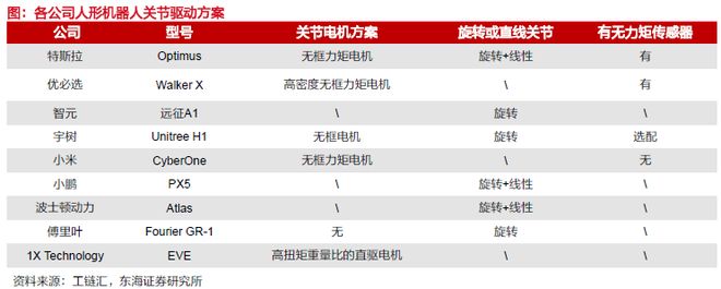 星空体育网站：从概念到量产！人形机器人核心零部件的黄金掘金版图(图27)