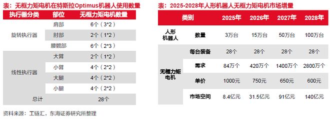 星空体育网站：从概念到量产！人形机器人核心零部件的黄金掘金版图(图28)
