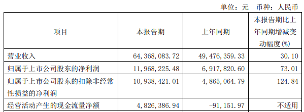 金橙子拟买萨米特55%股权标的去年净利增7倍甩营收(图4)