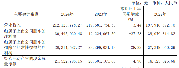 金橙子拟买萨米特55%股权标的去年净利增7倍甩营收(图3)