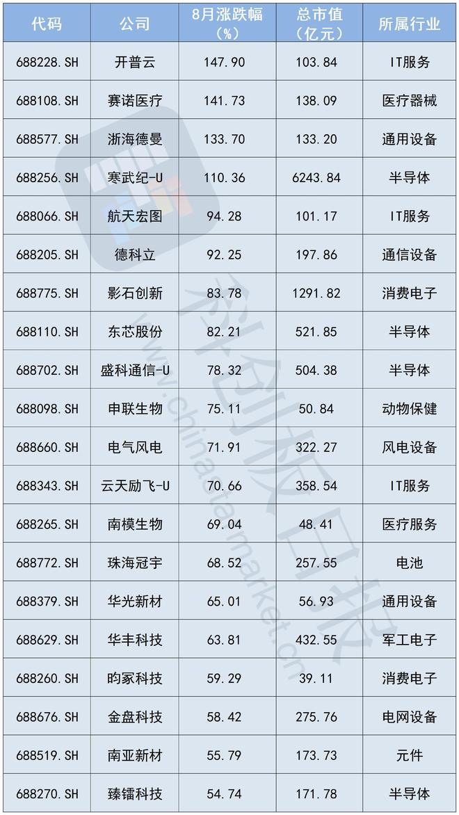 星空体育网站：科创50八月创三年新高AI主线全面爆发“寒王”之外另有这些牛股领跑(图2)
