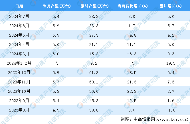 2024年7月全国金属切削机床产量数据统计分析(图2)
