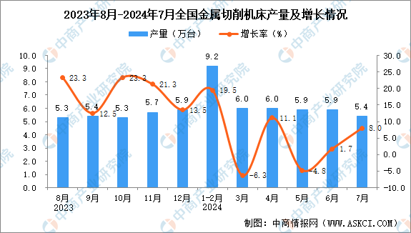 2024年7月全国金属切削机床产量数据统计分析(图1)