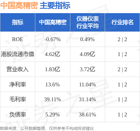 中国高精密(00591HK)发盈喜预期年度公司拥有人应占溢利约1600万-19万元同比扭亏为盈(图1)