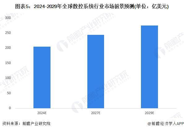 星空体育网站：2024年全球数控系统行业市场现状分析市场规模近200亿美元【组图】(图5)