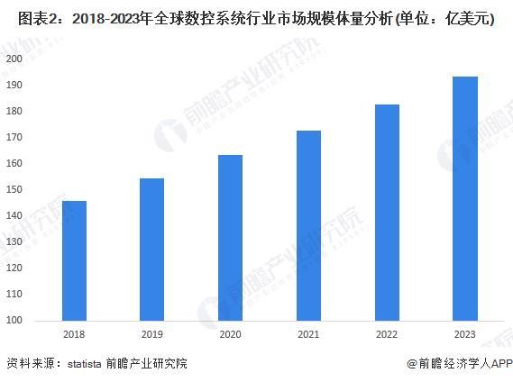 星空体育网站：2024年全球数控系统行业市场现状分析市场规模近200亿美元【组图】(图2)