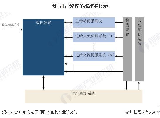 星空体育网站：2024年全球数控系统行业市场现状分析市场规模近200亿美元【组图】(图1)