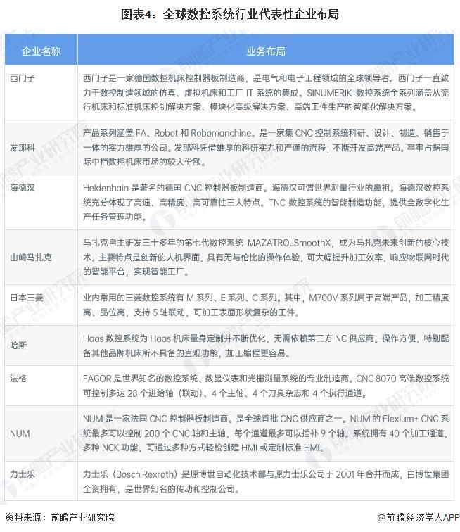星空体育网站：2024年全球数控系统行业市场现状分析市场规模近200亿美元【组图】(图4)