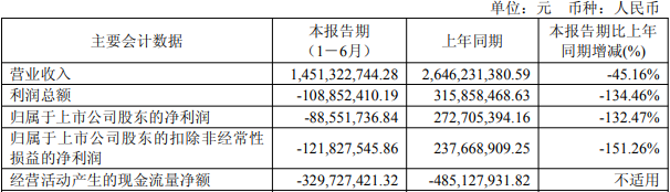 高测股份连亏一年半2020年上市3募资合计1982亿(图1)