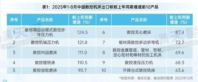先进制造2025｜2025年1-8月数控机床出口情况分析（先进制造数解第10期第3篇）(图2)