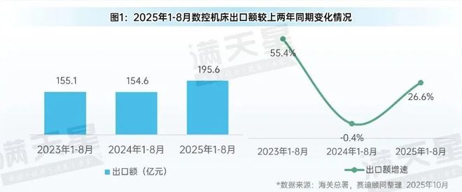 先进制造2025｜2025年1-8月数控机床出口情况分析（先进制造数解第10期第3篇）(图1)