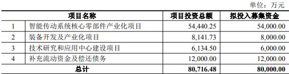 星空体育网站：夏厦精密拟定增募不超8亿净利连降3年2023上市募8亿(图1)