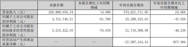 星空体育网站：夏厦精密拟定增募不超8亿净利连降3年2023上市募8亿(图2)