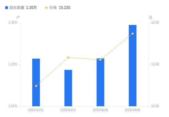 纽威数控A股股东户数增加1281户增幅1047%(图1)