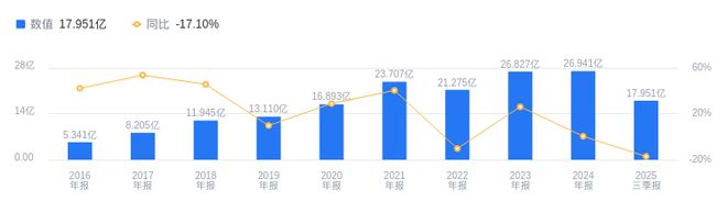 弘亚数控的前世今生：2025年三季度营收1795亿行业排17(图1)