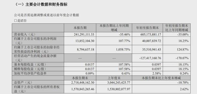 星空体育网站：子公司破产重组这家跨界玩军已“切割”光伏(图1)