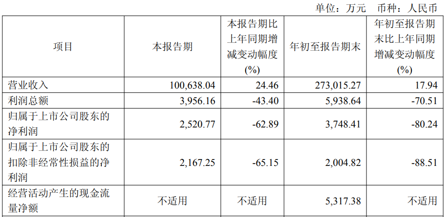 星空体育：富创精密前三季净利降8成IPO超募179亿中信证券保荐(图1)