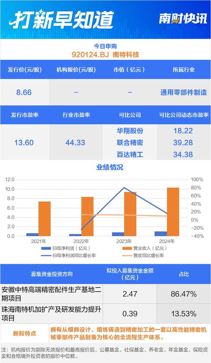 星空体育网站:美的、格力撑起公司八成营收精密机械领先企业今日申购丨打新早知道(图1)