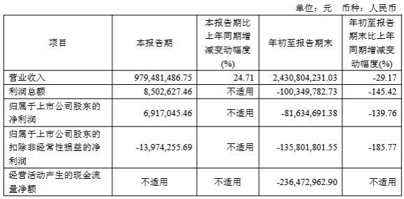 高测股份连亏1年3季2020年上市3募资合计1982亿(图1)