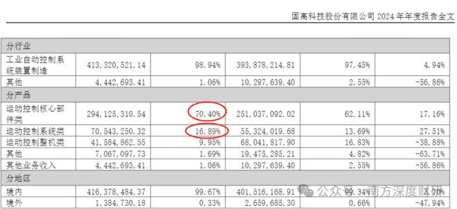 星空体育：固高科技机器人新方向下诞生的机器人新龙头？(图4)