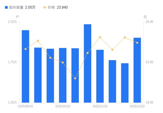 星空体育网站：宇环数控A股股东户数增加3162户增幅1819%(图1)