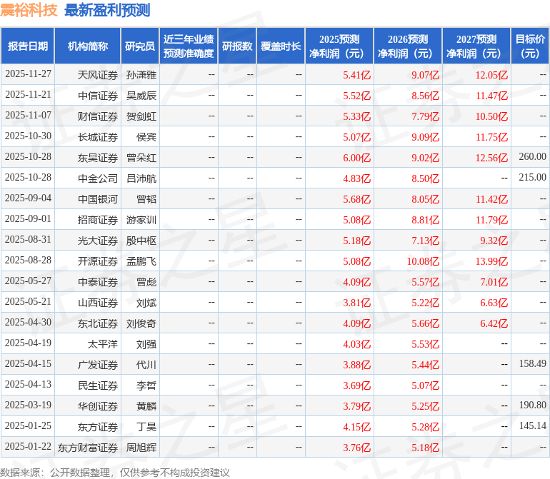 星空体育网站：震裕科技：广发基金、天风证券等多家机构于12月11日调研我司(图1)