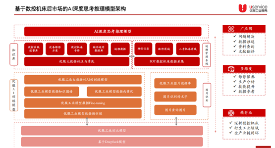 数控机床后市场获资本加持:优服工业完成数千万元A轮融资(图2)