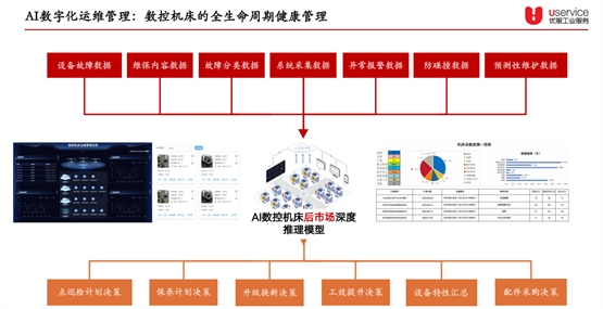 数控机床后市场获资本加持:优服工业完成数千万元A轮融资(图3)