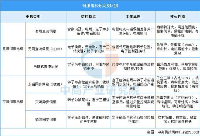 星空体育网站：2026年中国伺服电机行业市场前景及投资研究报告（简版）(图1)