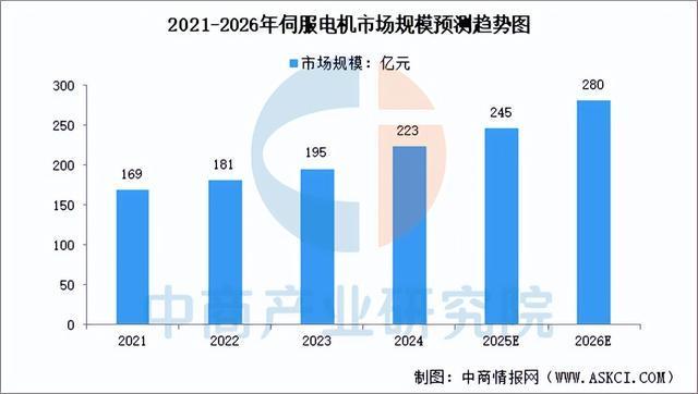 星空体育网站：2026年中国伺服电机行业市场前景及投资研究报告（简版）(图3)