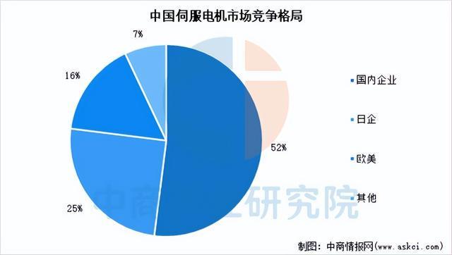 星空体育网站：2026年中国伺服电机行业市场前景及投资研究报告（简版）(图6)