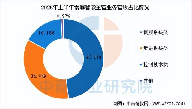 星空体育网站：2026年中国伺服电机行业市场前景及投资研究报告（简版）(图14)