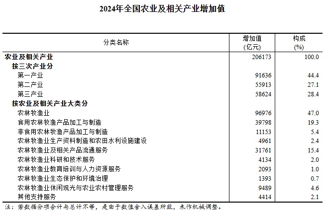 星空体育：2024年全国农业及相关产业增加值占GDP比重为1529%(图1)