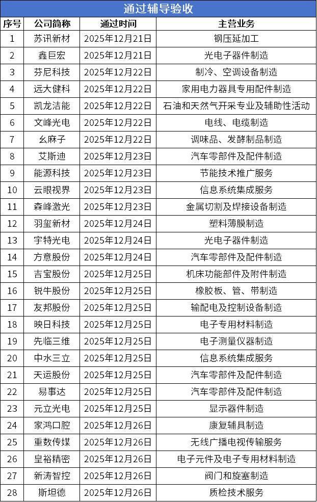 北交所周报：9家公司提交上市申请28家公司申报在即(图8)