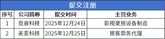 北交所周报：9家公司提交上市申请28家公司申报在即(图5)