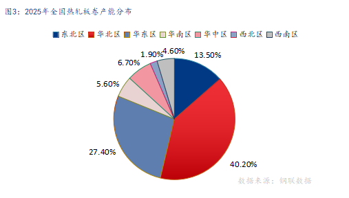 Mysteel年报：2026年国内热轧板卷或将增速减缓伴随价格重心上移(图3)