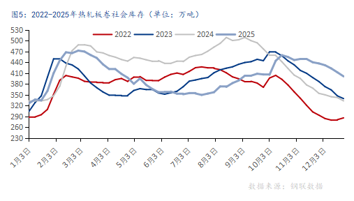 Mysteel年报：2026年国内热轧板卷或将增速减缓伴随价格重心上移(图5)