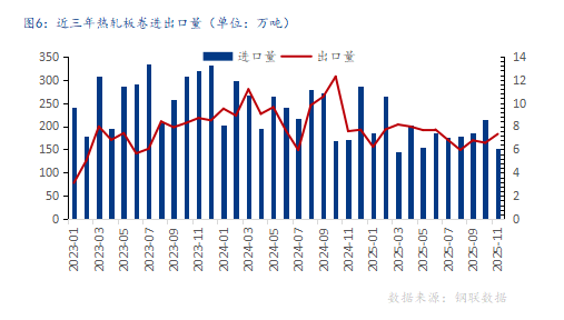 Mysteel年报：2026年国内热轧板卷或将增速减缓伴随价格重心上移(图6)