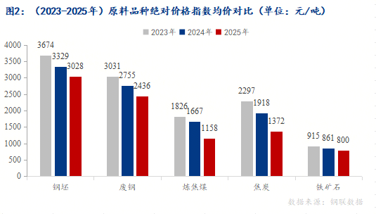 Mysteel:成本让利下的钢市盈利修复与挑战(图2)