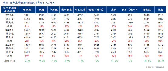 Mysteel:成本让利下的钢市盈利修复与挑战(图3)