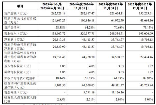 星空体育网站:惠康科技IPO:未上市业绩已变脸募投项目疑点待解(图1)