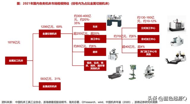 国产化率+数控化率双轮启动数据机床进入新景气周期(图1)