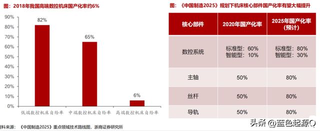 国产化率+数控化率双轮启动数据机床进入新景气周期(图6)