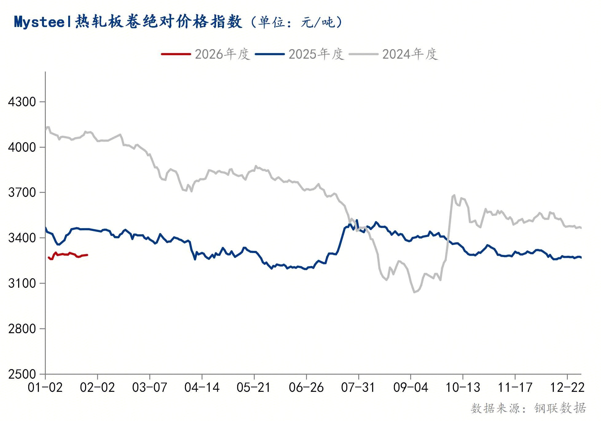 Mysteel：成本与需求博弈下的热轧板卷市场解析(图1)