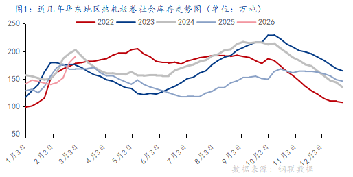 Mysteel调研:2026年华东地区热轧板卷库存累库显著节后一周累至190万吨(图1)