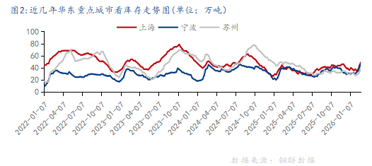 Mysteel调研:2026年华东地区热轧板卷库存累库显著节后一周累至190万吨(图2)