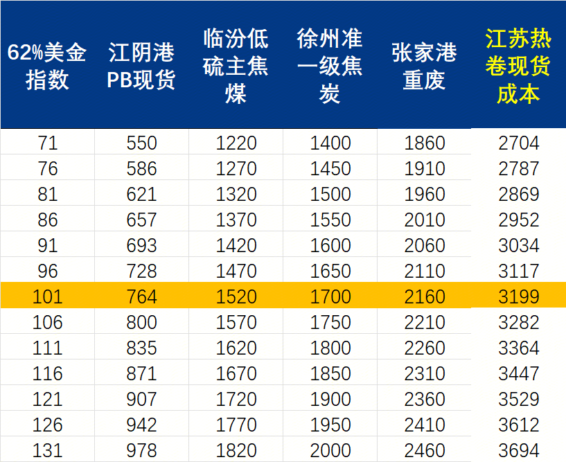 星空体育网站：Mysteel周报：机械制造业原材料价格监测（222-227）(图2)