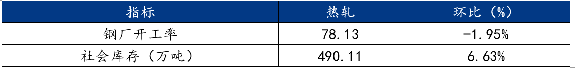 星空体育网站：Mysteel周报：机械制造业原材料价格监测（222-227）(图3)