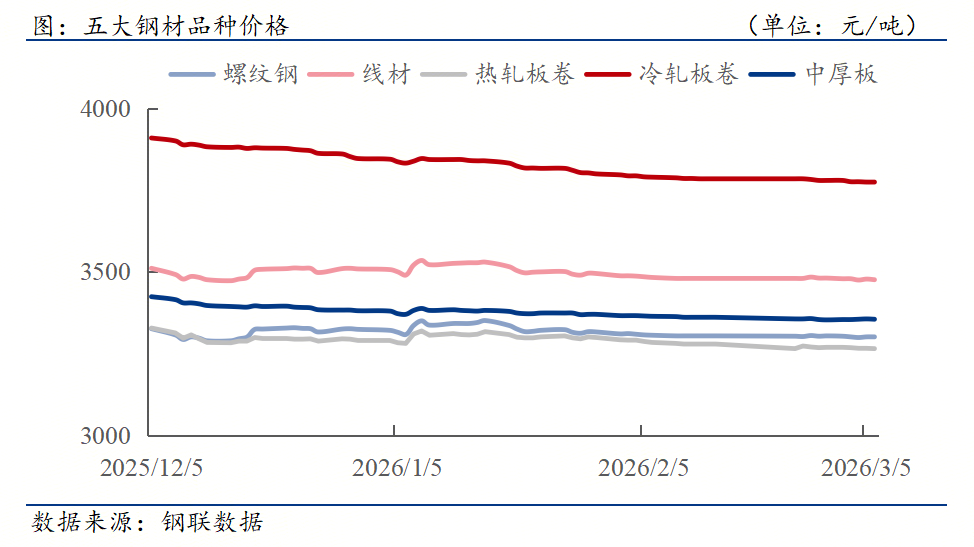 钢材下游周报：2026房地产政策方向定了多省安排重点项目(图1)